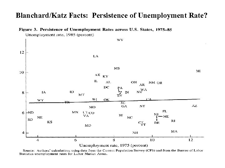 Blanchard/Katz Facts: Persistence of Unemployment Rate? 