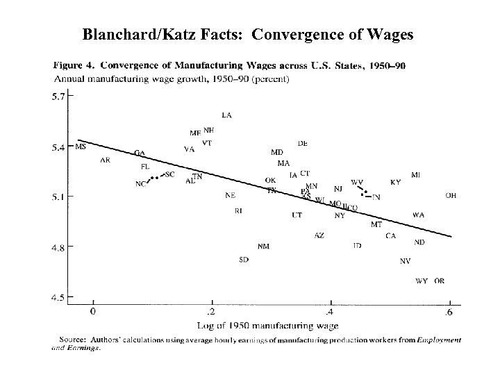 Blanchard/Katz Facts: Convergence of Wages 