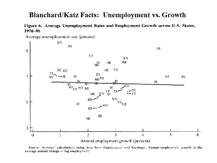 Blanchard/Katz Facts: Unemployment vs. Growth 
