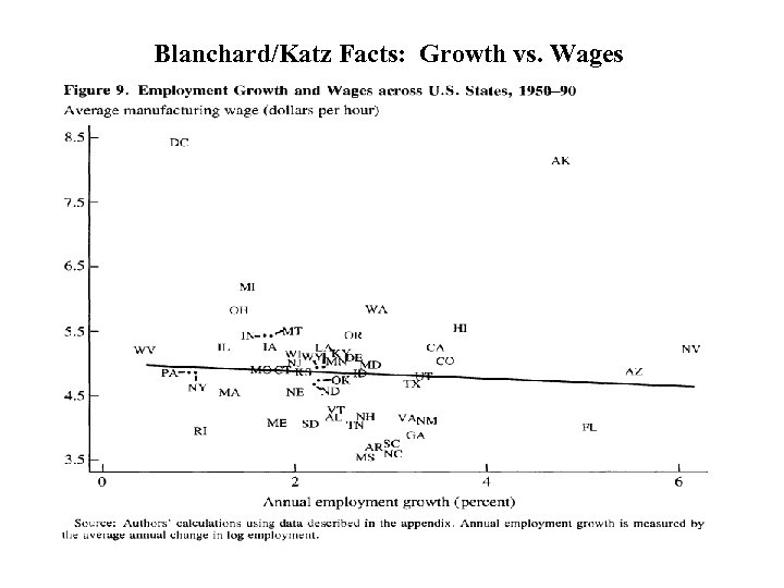 Blanchard/Katz Facts: Growth vs. Wages 