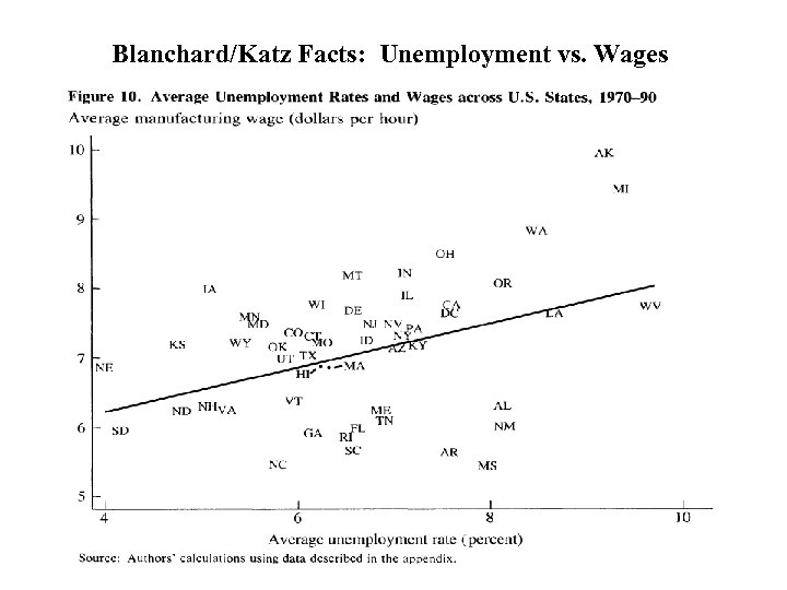 Blanchard/Katz Facts: Unemployment vs. Wages 