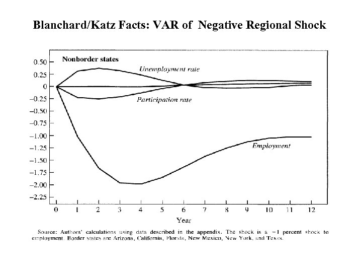 Blanchard/Katz Facts: VAR of Negative Regional Shock 