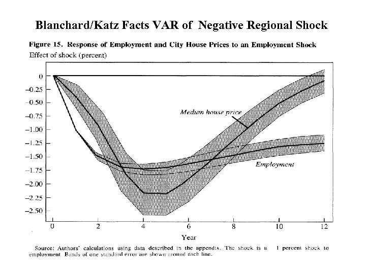 Blanchard/Katz Facts VAR of Negative Regional Shock 