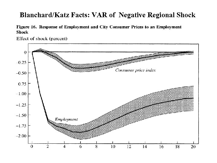 Blanchard/Katz Facts: VAR of Negative Regional Shock 