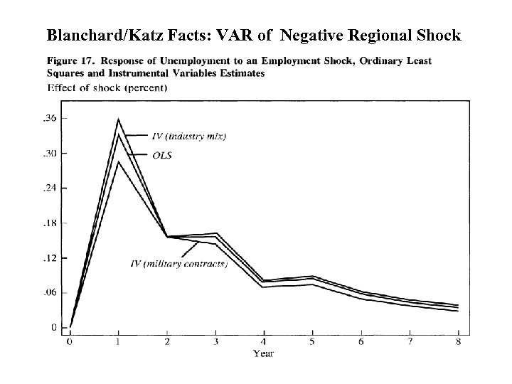 Blanchard/Katz Facts: VAR of Negative Regional Shock 