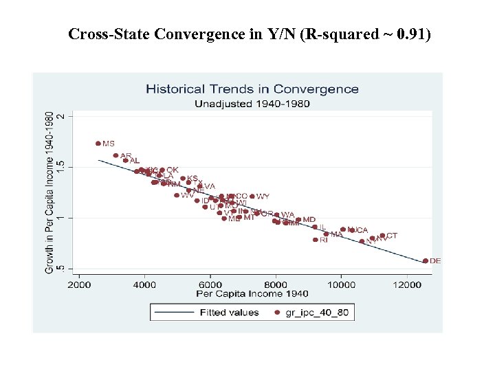 Cross-State Convergence in Y/N (R-squared ~ 0. 91) 