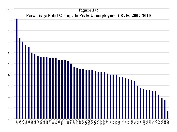 10. 0 Figure 1 a: Percentage Point Change in State Unemployment Rate: 2007 -2010