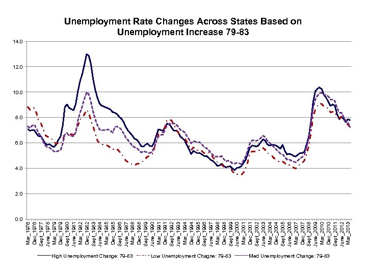 0. 0 Mar_1976 Dec_1976 Sept_1977 June_1978 Mar_1979 Dec_1979 Sept_1980 June_1981 Mar_1982 Dec_1982 Sept_1983 June_1984