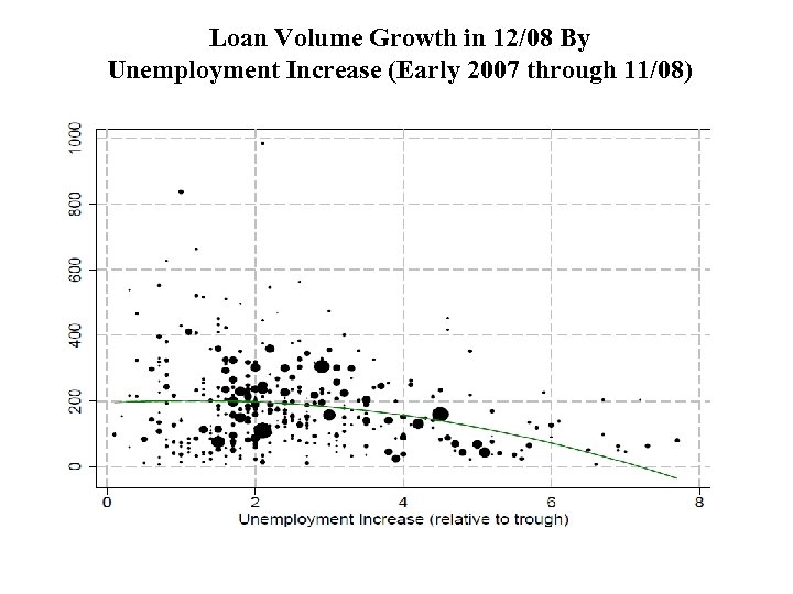Loan Volume Growth in 12/08 By Unemployment Increase (Early 2007 through 11/08) 