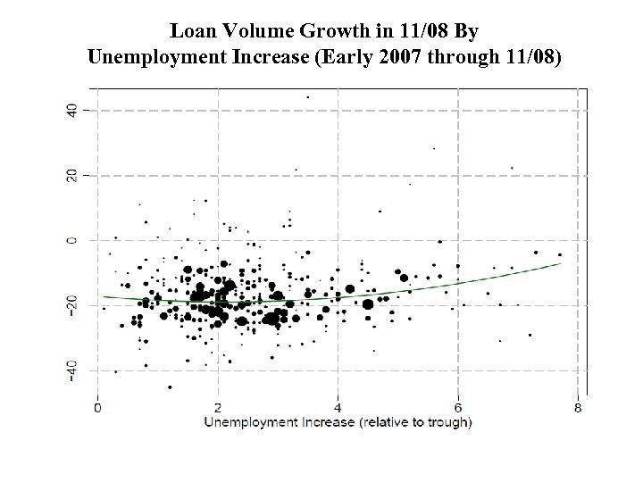 Loan Volume Growth in 11/08 By Unemployment Increase (Early 2007 through 11/08) 