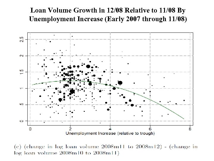 Loan Volume Growth in 12/08 Relative to 11/08 By Unemployment Increase (Early 2007 through