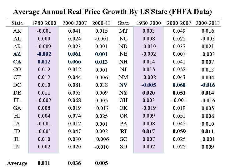 Average Annual Real Price Growth By US State (FHFA Data) State AK AL AR