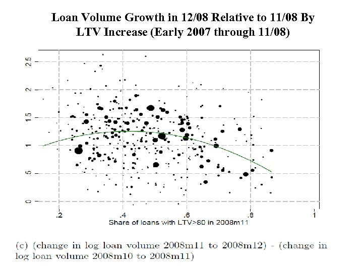 Loan Volume Growth in 12/08 Relative to 11/08 By LTV Increase (Early 2007 through