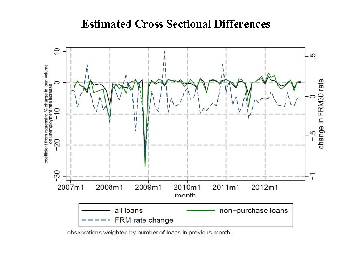 Estimated Cross Sectional Differences 