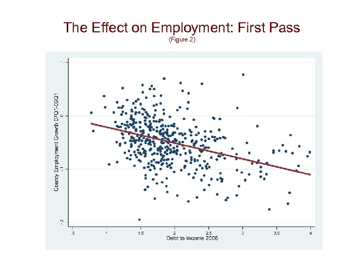 The Effect on Employment: First Pass (Figure 2) 