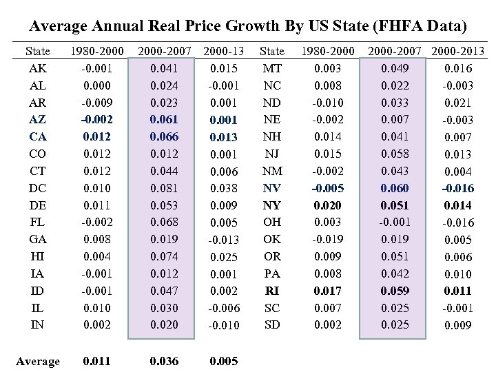 Average Annual Real Price Growth By US State (FHFA Data) State AK AL AR