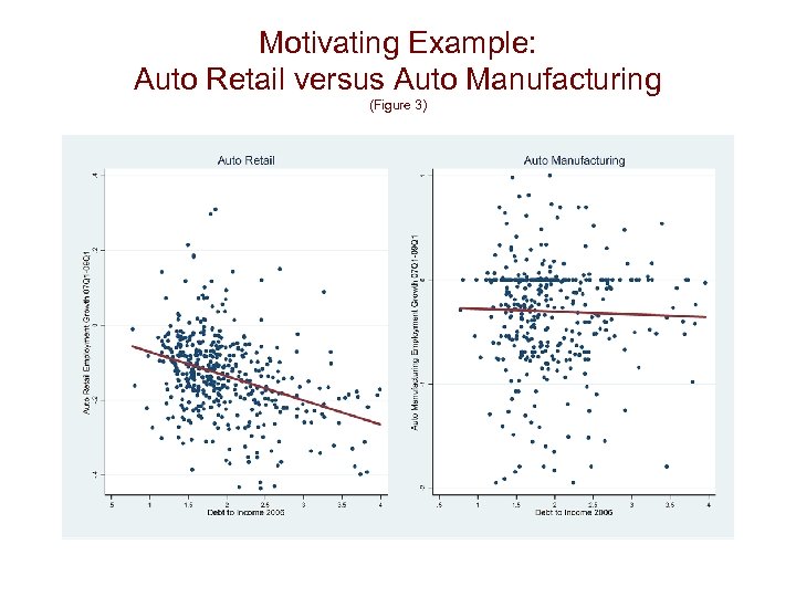 Motivating Example: Auto Retail versus Auto Manufacturing (Figure 3) 
