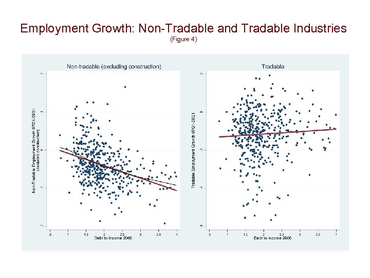 Employment Growth: Non-Tradable and Tradable Industries (Figure 4) 