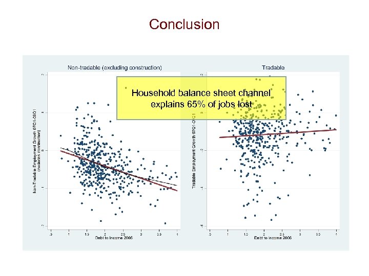 Conclusion Household balance sheet channel explains 65% of jobs lost 