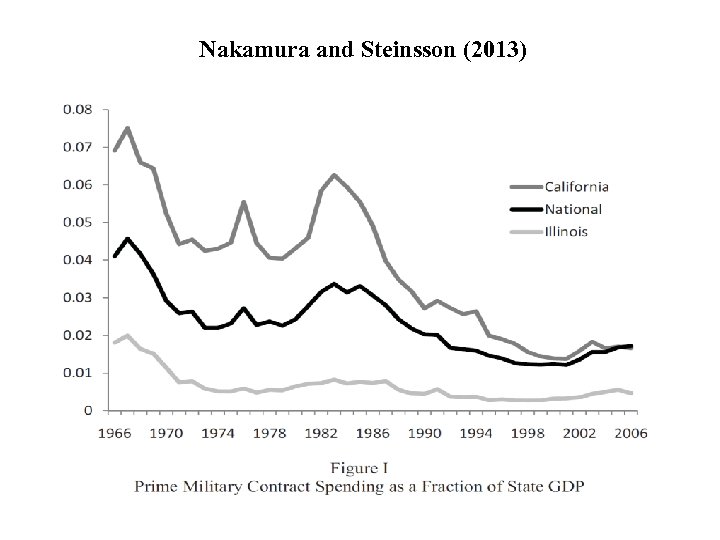 Nakamura and Steinsson (2013) 