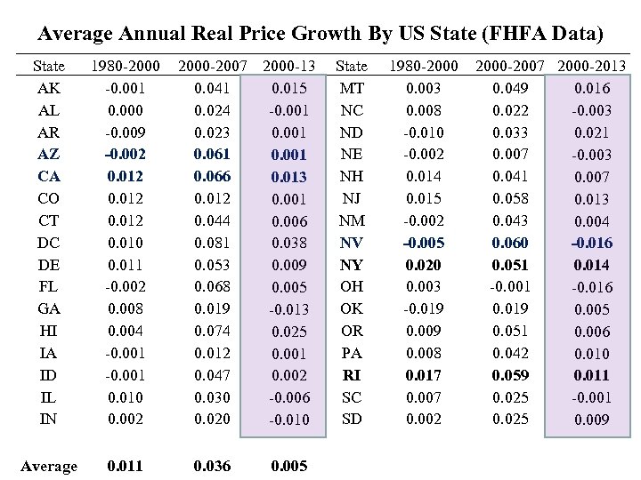 Average Annual Real Price Growth By US State (FHFA Data) State AK AL AR