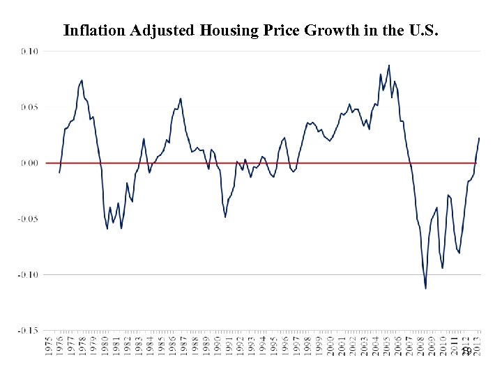 Inflation Adjusted Housing Price Growth in the U. S. 19 
