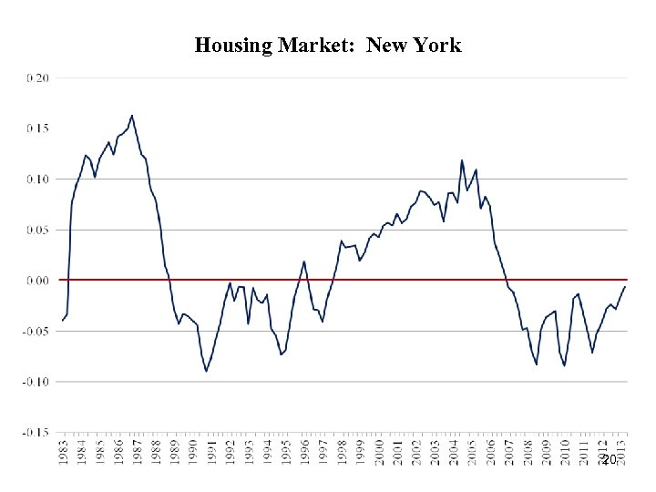 Housing Market: New York 20 