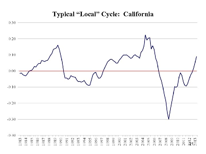 Typical “Local” Cycle: California 21 