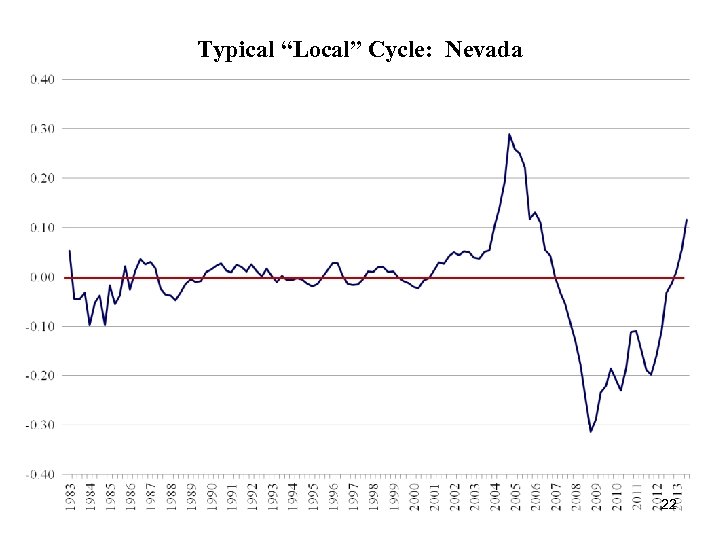 Typical “Local” Cycle: Nevada 22 