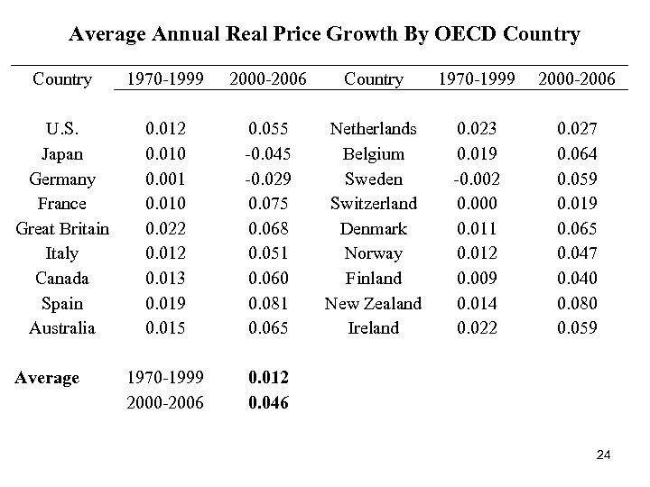 Average Annual Real Price Growth By OECD Country 1970 -1999 2000 -2006 U. S.