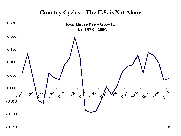 Country Cycles – The U. S. is Not Alone 0. 250 Real House Price