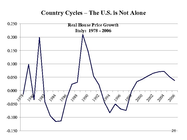 Country Cycles – The U. S. is Not Alone 0. 250 Real House Price