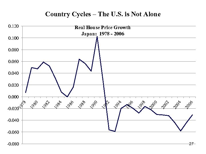 Country Cycles – The U. S. is Not Alone 0. 120 Real House Price