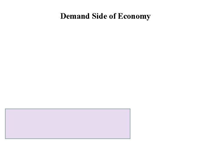 Demand Side of Economy 