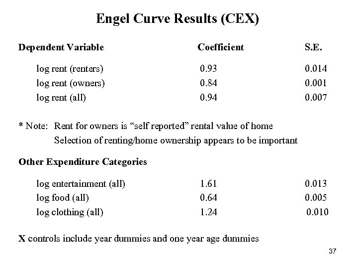 Engel Curve Results (CEX) Dependent Variable log rent (renters) log rent (owners) log rent