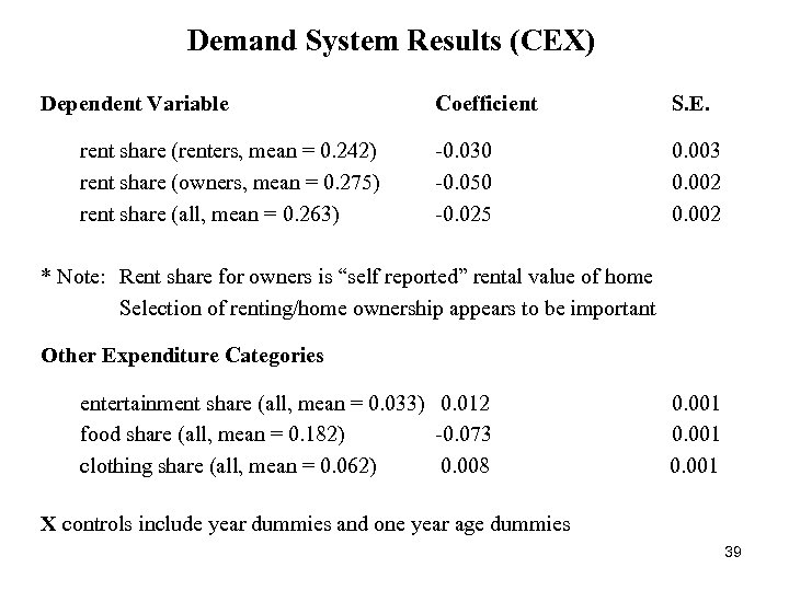 Demand System Results (CEX) Dependent Variable rent share (renters, mean = 0. 242) rent