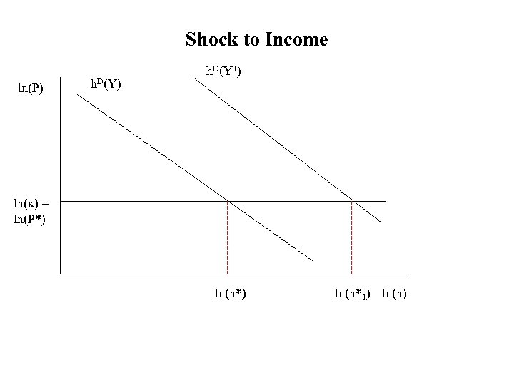 Shock to Income ln(P) h. D(Y 1) ln(κ) = ln(P*) ln(h*1) ln(h) 