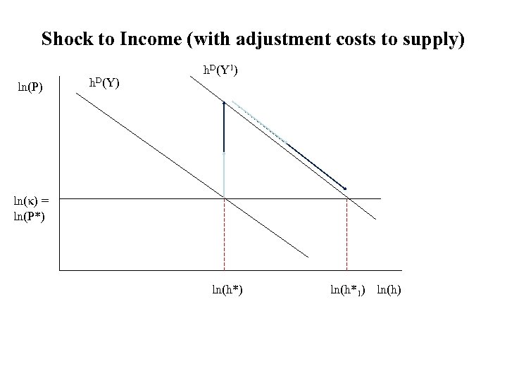 Shock to Income (with adjustment costs to supply) ln(P) h. D(Y 1) ln(κ) =