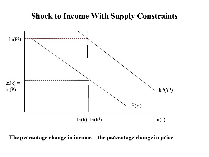 Shock to Income With Supply Constraints ln(P 1) ln(κ) = ln(P) h. D(Y 1)