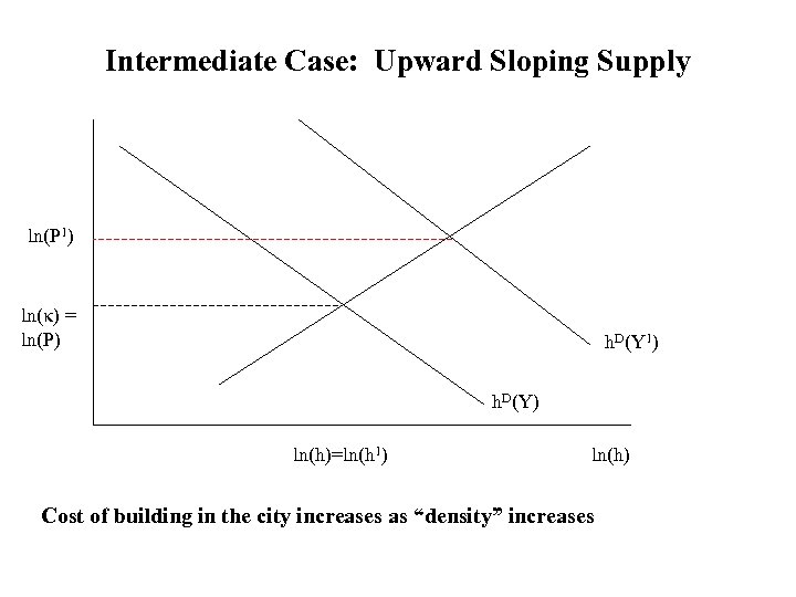 Intermediate Case: Upward Sloping Supply ln(P 1) ln(κ) = ln(P) h. D(Y 1) h.