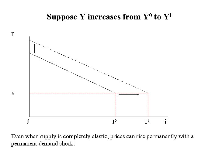 Suppose Y increases from Y 0 to Y 1 P κ 0 I 1