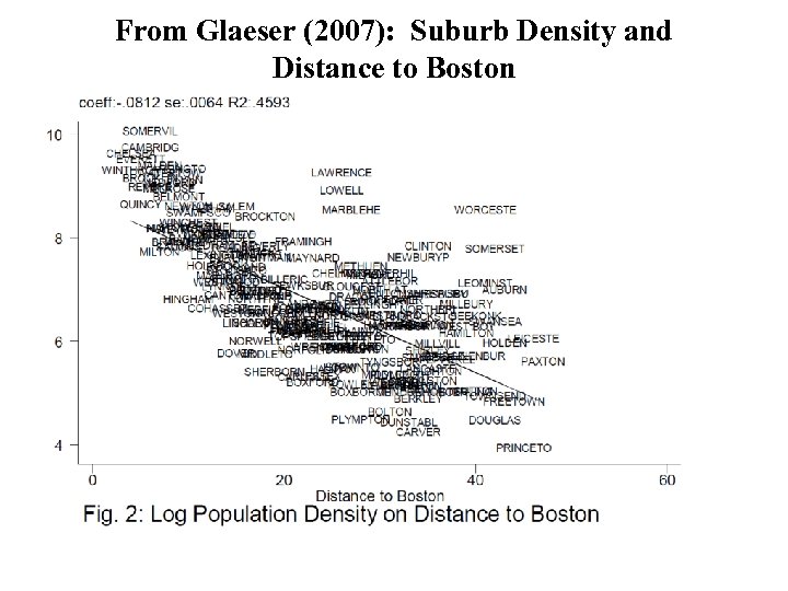 From Glaeser (2007): Suburb Density and Distance to Boston 