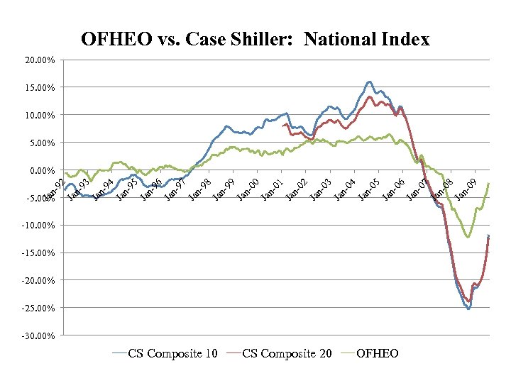 OFHEO vs. Case Shiller: National Index 20. 00% 15. 00% 10. 00% 5. 00%