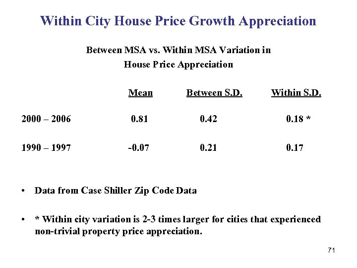 Within City House Price Growth Appreciation Between MSA vs. Within MSA Variation in House