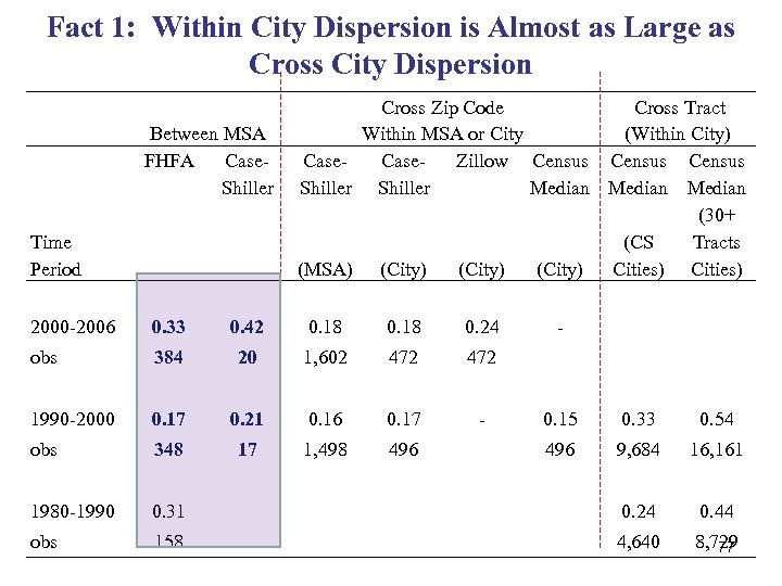 Fact 1: Within City Dispersion is Almost as Large as Cross City Dispersion Between