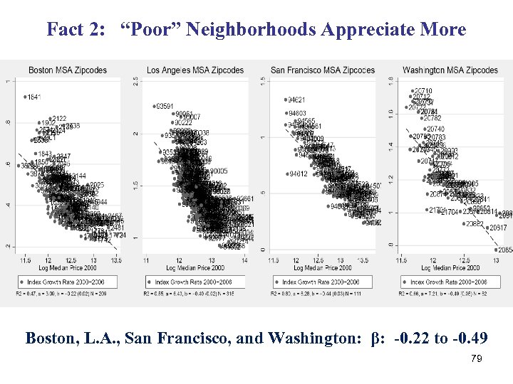 Fact 2: “Poor” Neighborhoods Appreciate More Boston, L. A. , San Francisco, and Washington: