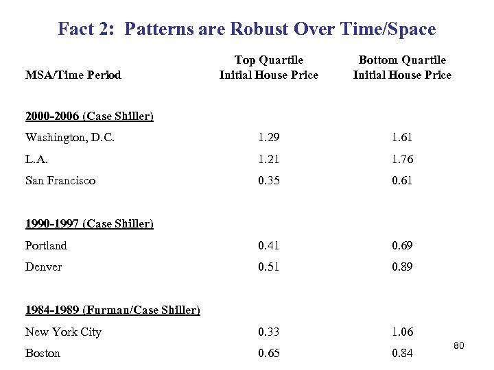 Fact 2: Patterns are Robust Over Time/Space Top Quartile Initial House Price Bottom Quartile