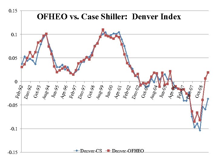 -0. 15 Aug -94 Jun 95 Apr -96 Feb -97 Dec -97 Oct 98