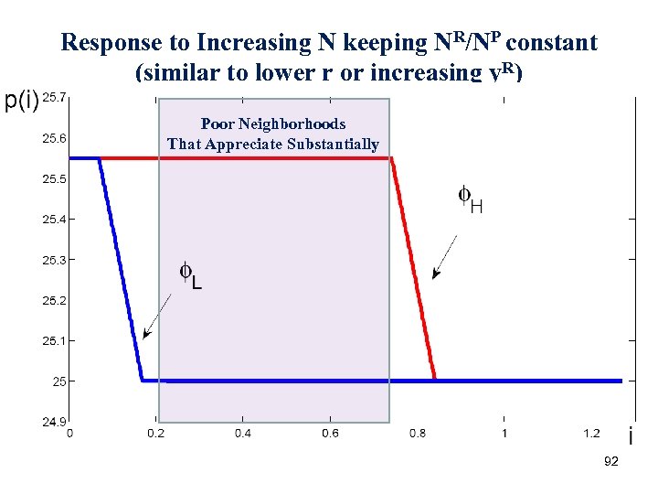 Response to Increasing N keeping NR/NP constant (similar to lower r or increasing y.
