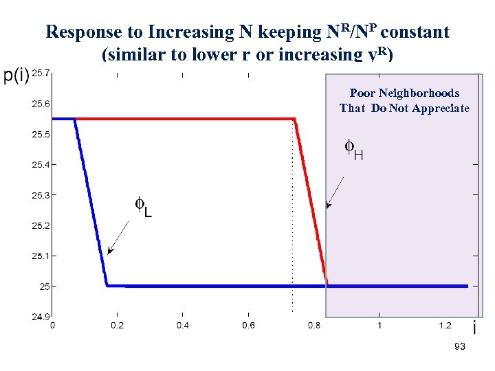 Response to Increasing N keeping NR/NP constant (similar to lower r or increasing y.